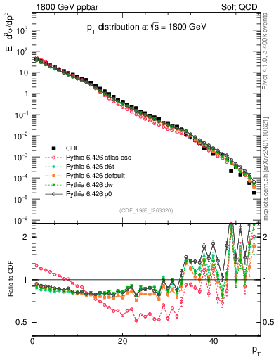 Plot of pt in 1800 GeV ppbar collisions