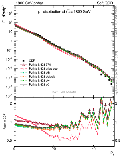 Plot of pt in 1800 GeV ppbar collisions