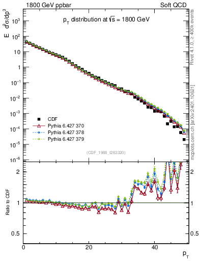 Plot of pt in 1800 GeV ppbar collisions