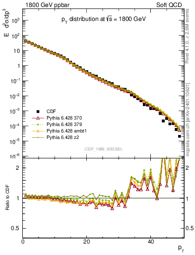 Plot of pt in 1800 GeV ppbar collisions