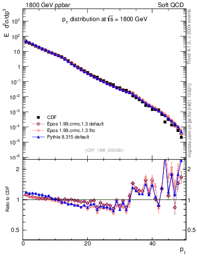 Plot of pt in 1800 GeV ppbar collisions