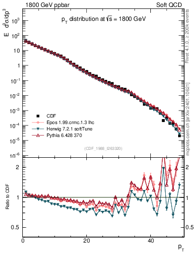 Plot of pt in 1800 GeV ppbar collisions