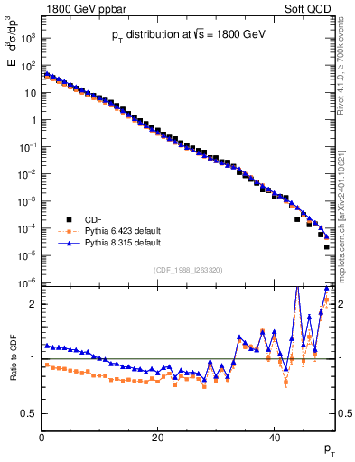 Plot of pt in 1800 GeV ppbar collisions
