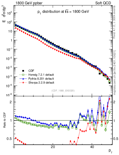 Plot of pt in 1800 GeV ppbar collisions