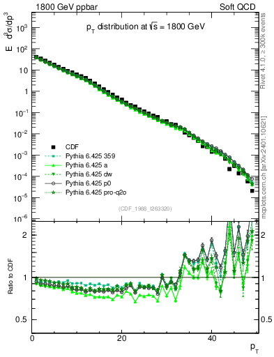 Plot of pt in 1800 GeV ppbar collisions