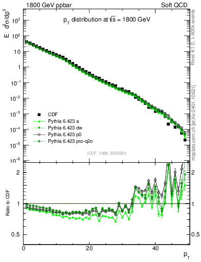 Plot of pt in 1800 GeV ppbar collisions