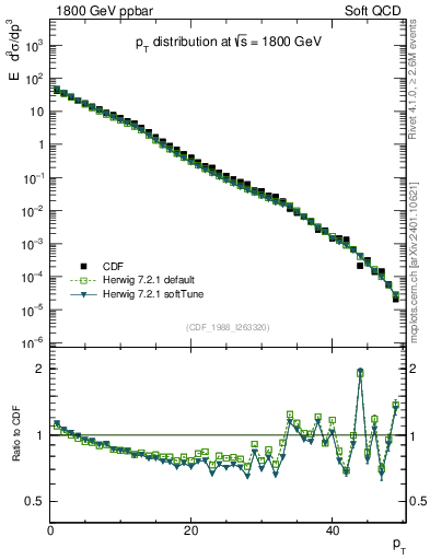 Plot of pt in 1800 GeV ppbar collisions