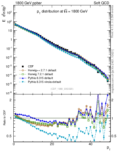Plot of pt in 1800 GeV ppbar collisions