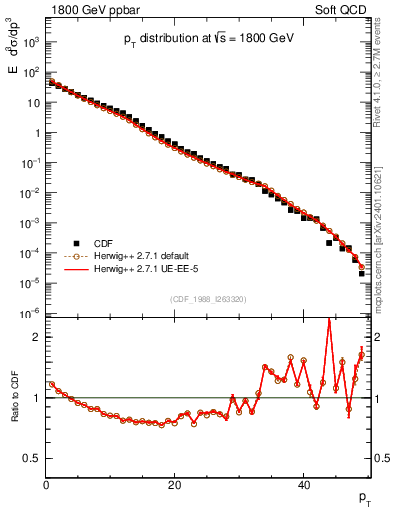 Plot of pt in 1800 GeV ppbar collisions