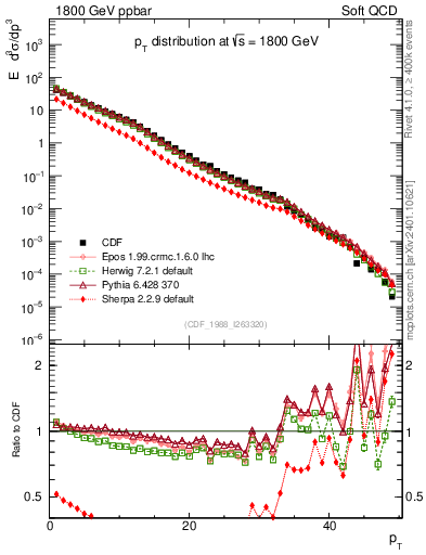 Plot of pt in 1800 GeV ppbar collisions