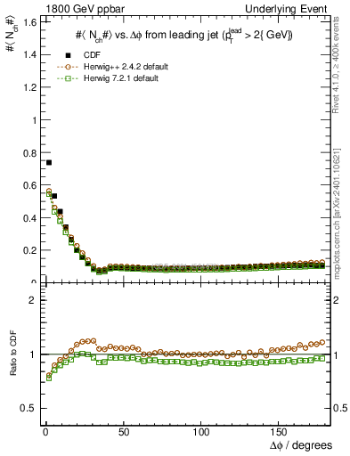 Plot of nch-vs-dphi in 1800 GeV ppbar collisions