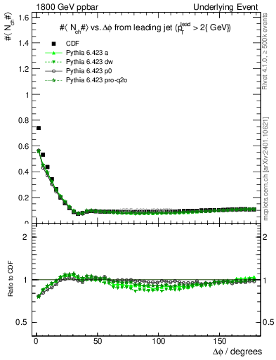 Plot of nch-vs-dphi in 1800 GeV ppbar collisions