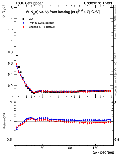 Plot of nch-vs-dphi in 1800 GeV ppbar collisions