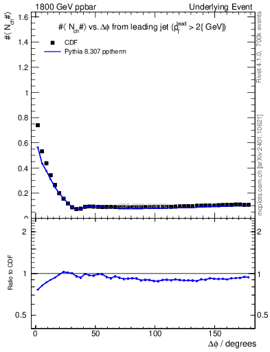 Plot of nch-vs-dphi in 1800 GeV ppbar collisions