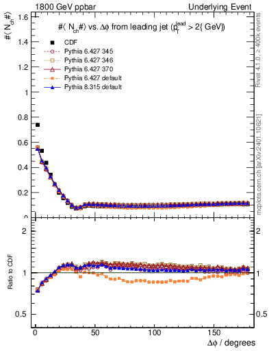 Plot of nch-vs-dphi in 1800 GeV ppbar collisions