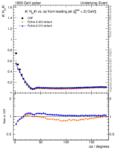 Plot of nch-vs-dphi in 1800 GeV ppbar collisions