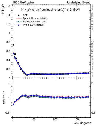 Plot of nch-vs-dphi in 1800 GeV ppbar collisions