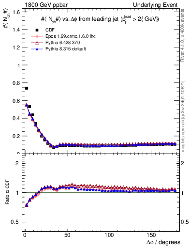 Plot of nch-vs-dphi in 1800 GeV ppbar collisions