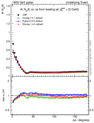 Plot of nch-vs-dphi in 1800 GeV ppbar collisions