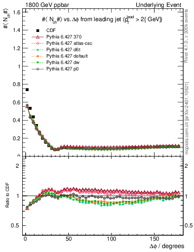 Plot of nch-vs-dphi in 1800 GeV ppbar collisions