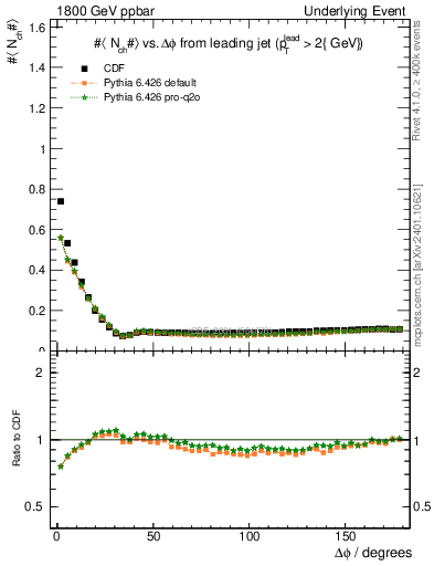 Plot of nch-vs-dphi in 1800 GeV ppbar collisions