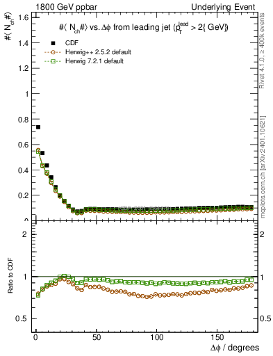 Plot of nch-vs-dphi in 1800 GeV ppbar collisions