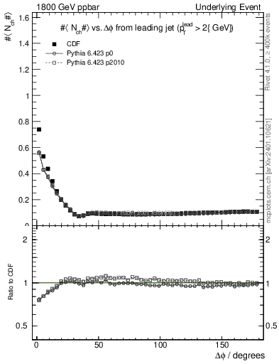 Plot of nch-vs-dphi in 1800 GeV ppbar collisions