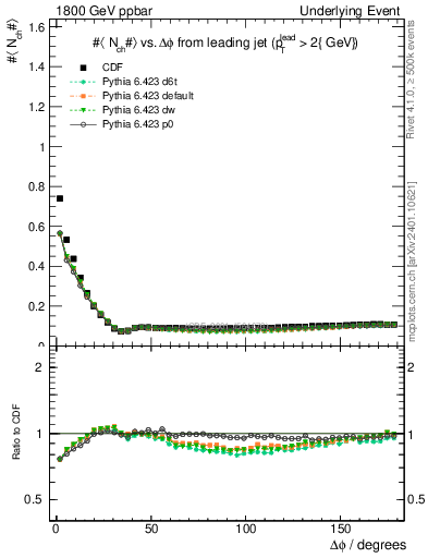 Plot of nch-vs-dphi in 1800 GeV ppbar collisions
