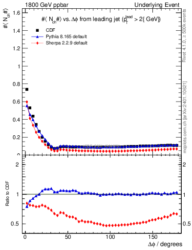 Plot of nch-vs-dphi in 1800 GeV ppbar collisions