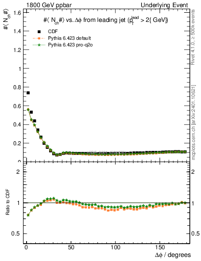 Plot of nch-vs-dphi in 1800 GeV ppbar collisions