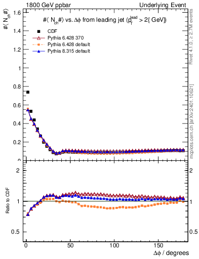 Plot of nch-vs-dphi in 1800 GeV ppbar collisions
