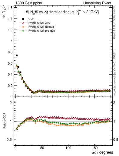 Plot of nch-vs-dphi in 1800 GeV ppbar collisions
