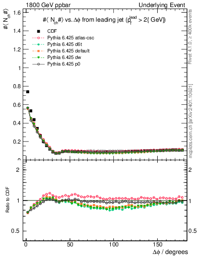 Plot of nch-vs-dphi in 1800 GeV ppbar collisions