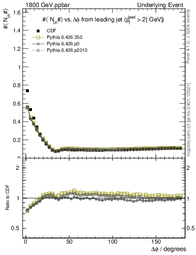 Plot of nch-vs-dphi in 1800 GeV ppbar collisions