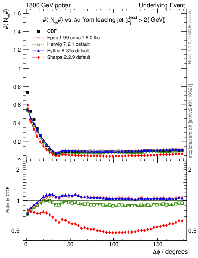 Plot of nch-vs-dphi in 1800 GeV ppbar collisions