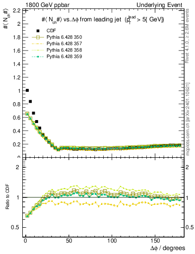 Plot of nch-vs-dphi in 1800 GeV ppbar collisions