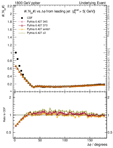 Plot of nch-vs-dphi in 1800 GeV ppbar collisions