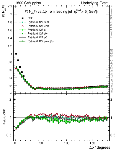 Plot of nch-vs-dphi in 1800 GeV ppbar collisions