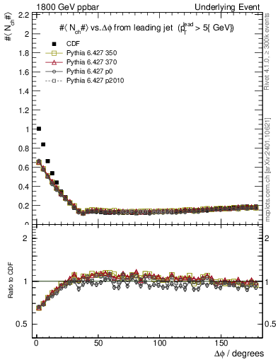Plot of nch-vs-dphi in 1800 GeV ppbar collisions