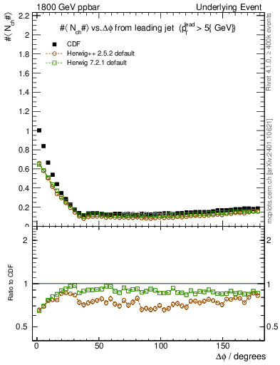 Plot of nch-vs-dphi in 1800 GeV ppbar collisions