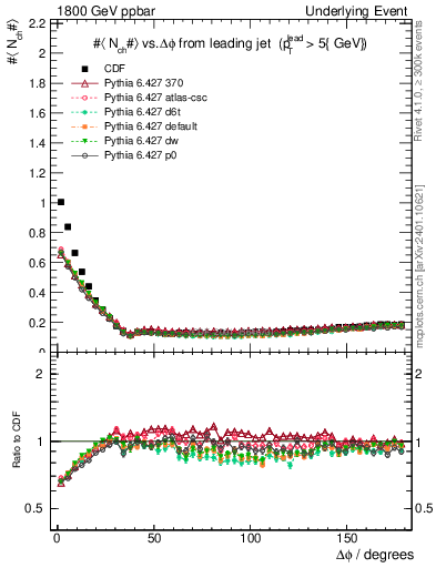 Plot of nch-vs-dphi in 1800 GeV ppbar collisions