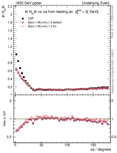 Plot of nch-vs-dphi in 1800 GeV ppbar collisions