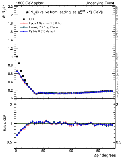 Plot of nch-vs-dphi in 1800 GeV ppbar collisions