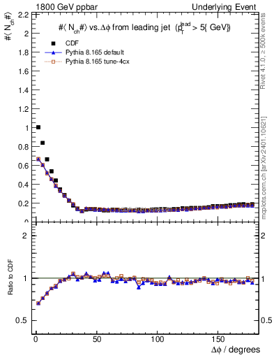 Plot of nch-vs-dphi in 1800 GeV ppbar collisions
