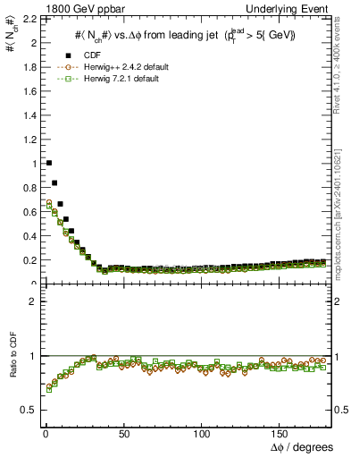 Plot of nch-vs-dphi in 1800 GeV ppbar collisions