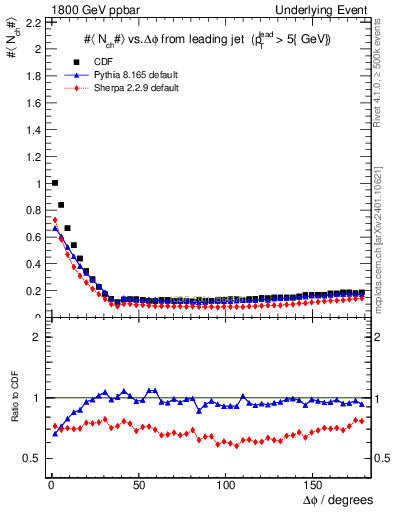 Plot of nch-vs-dphi in 1800 GeV ppbar collisions