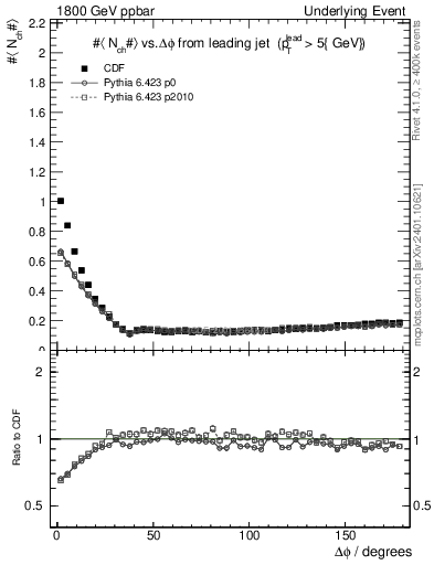 Plot of nch-vs-dphi in 1800 GeV ppbar collisions