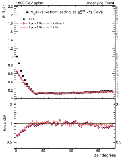 Plot of nch-vs-dphi in 1800 GeV ppbar collisions