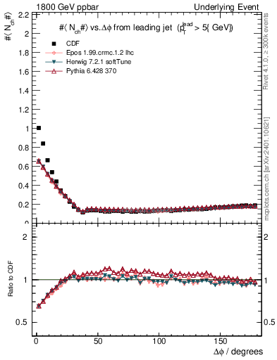 Plot of nch-vs-dphi in 1800 GeV ppbar collisions