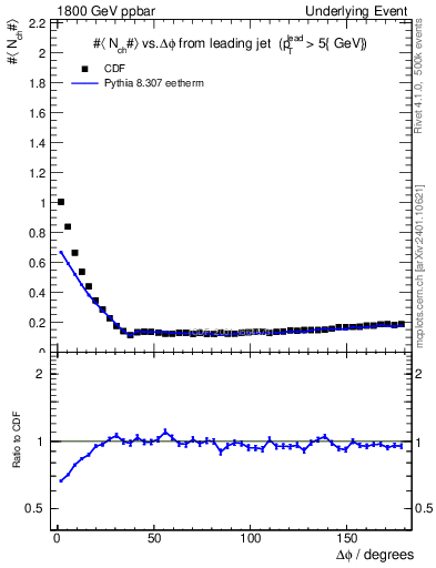Plot of nch-vs-dphi in 1800 GeV ppbar collisions